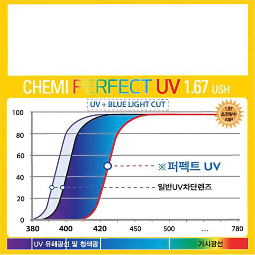 Tròng chống ánh sáng xanh Chemi 1.67U6